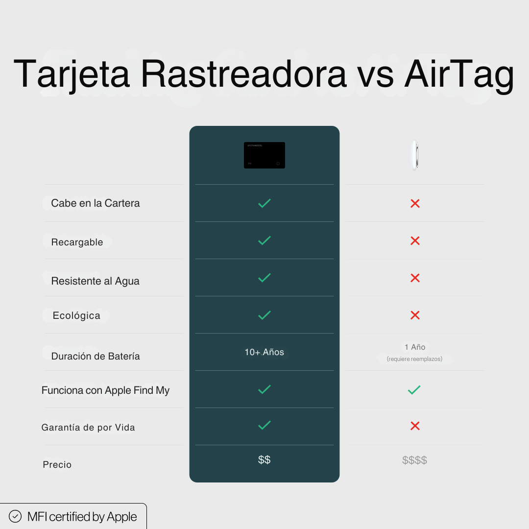 LETTRACK™ Tarjeta Rastreadora