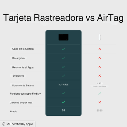 LETTRACK™ Tarjeta Rastreadora